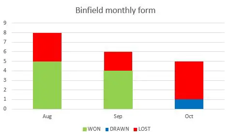 Binfield FC monthly form guide. Graph: Steve Gabb.