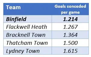 Binfield FC goals conceded. Table: Steve Gabb.