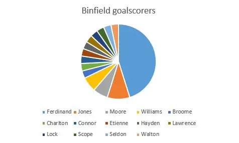 Binfield FC goalscorers. Graph: Steve Gabb.