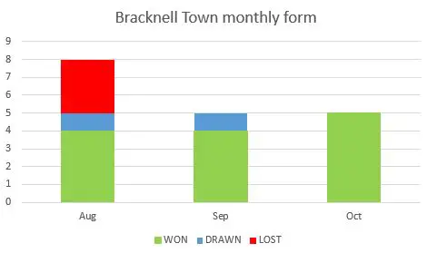 Bracknell Town FC's form by month.