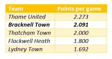 Bracknell Town FC's points per game.