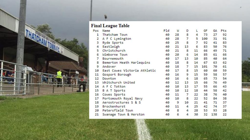 The 1995/96 Wessex League Premier Division table.