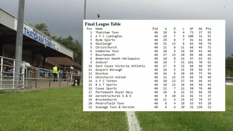 The 1995/96 Wessex League Premier Division table.