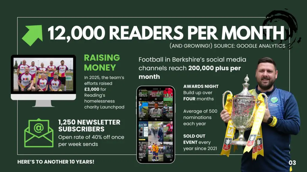 Football in Berkshire brings in 12,000 readers per month according to Google Analytics.